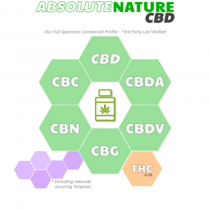 Absolute-Nature-CBD-Cannabinoid-Profile